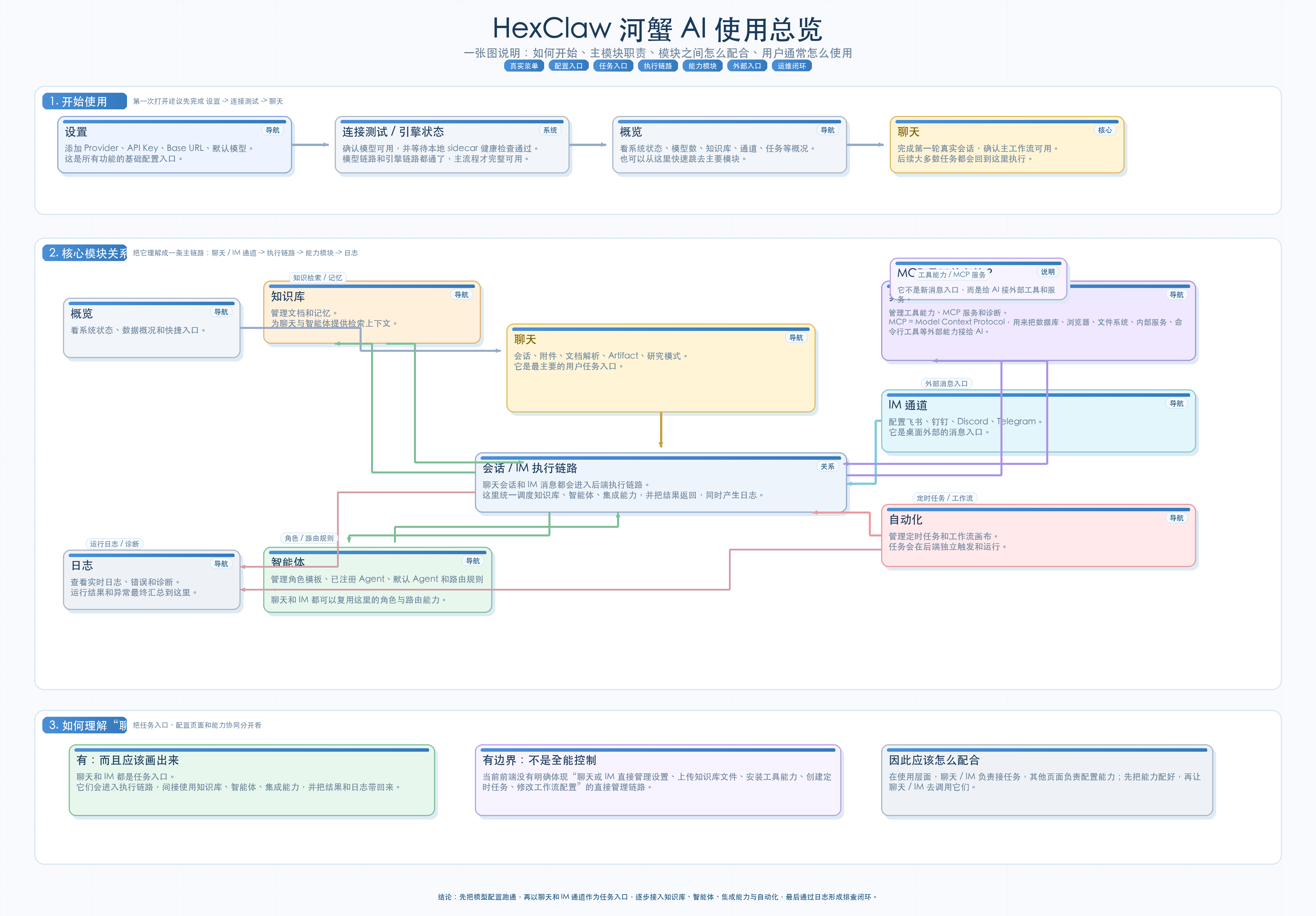 河蟹 AI 使用总览图